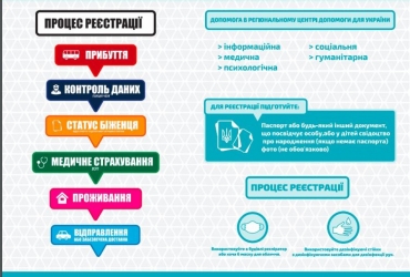 Proces registrace ukrajinských uprchlíků v krajském asistentnčím centru Pomoc Ukrajině
